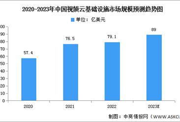 2023年中国视频云基础设施市场现状及竞争格局预测分析（图）