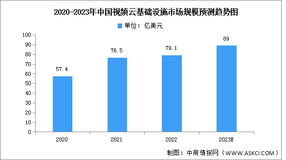 2023年中国视频云基础设施市场现状及竞争格局预测分析（图）