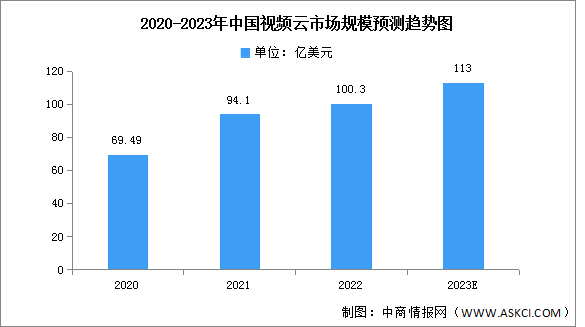 2023年中国视频云市场规模及结构预测分析（图）