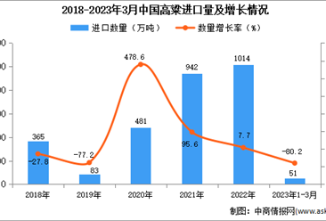 2023年1-3月中国高粱进口数据统计分析：进口量同比下降超八成