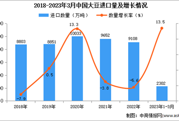 2023年1-3月中國大豆進口數據統計分析：進口量超2300萬噸