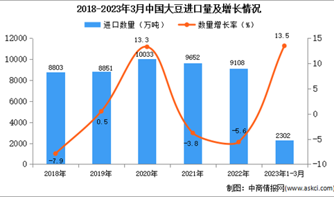 2023年1-3月中国大豆进口数据统计分析：进口量超2300万吨