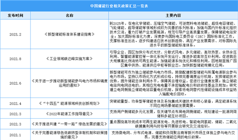 2023年中国储能行业相关政策汇总一览（表）