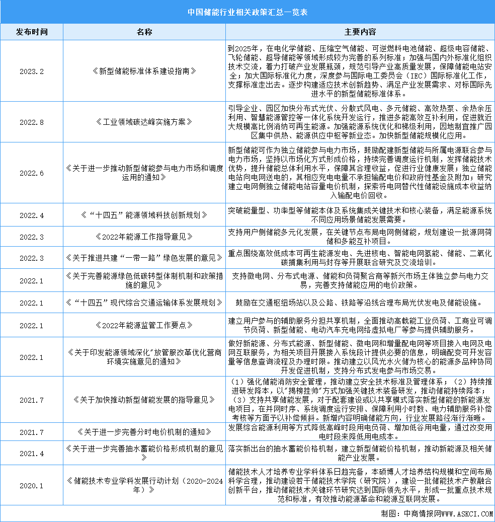 2023年中国储能行业相关政策汇总一览（表）