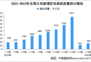 2023年1-3月中国火电行业运行情况：电源工程投资同比增长3.7%