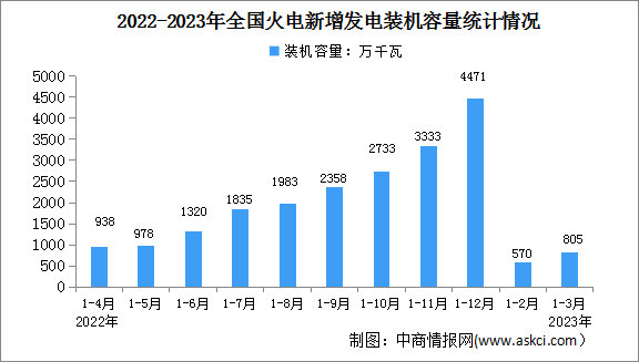 2023年1-3月中国火电行业运行情况：电源工程投资同比增长3.7%