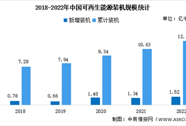 2022年中國可再生能源發展情況分析（圖）