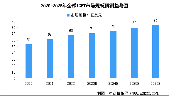 2023年全球新型功率半导体器件市场规模预测及行业竞争格局分析（图）