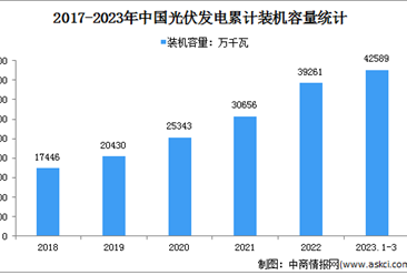 2023年1-3月光伏发电行业运行情况：装机容量同比增长33.7%（图）