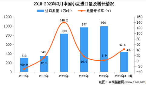 2023年1-3月中国小麦进口数据统计分析：进口额同比增长近一半