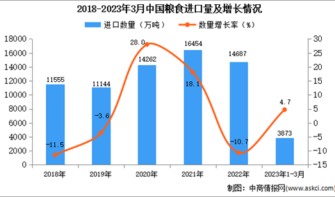 2023年1-3月中国粮食进口数据统计分析：进口量小幅增长