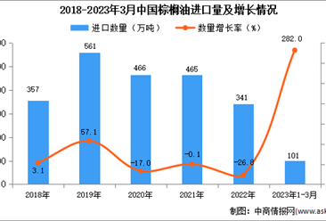 2023年1-3月中国棕榈油进口数据统计分析：进口额同比增长超两倍