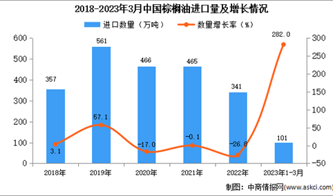 2023年1-3月中国棕榈油进口数据统计分析：进口额同比增长超两倍