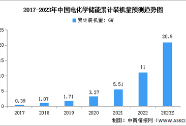 2023年中国电化学储能装机规模及应用分布预测分析（图）