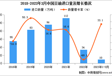 2023年1-3月中国豆油进口数据统计分析：进口量同比增长超三成