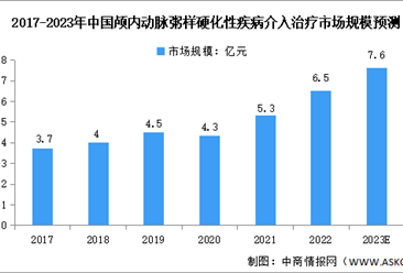 2023年中国颅内动脉粥样硬化性疾病介入治疗市场规模及竞争格局预测分析（图）