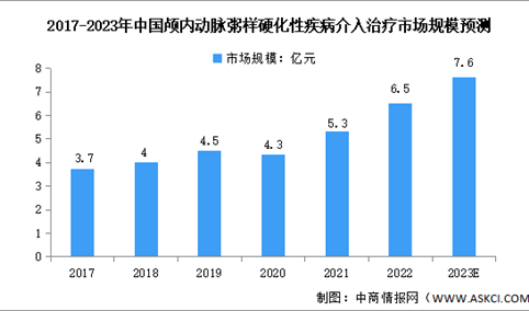 2023年中国颅内动脉粥样硬化性疾病介入治疗市场规模及竞争格局预测分析（图）