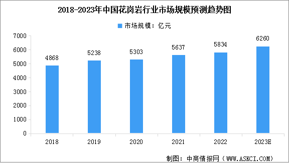 2023年中国花岗岩市场规模及其细分行业市场规模预测分析（图）