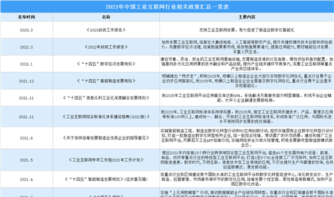 2023年中国工业互联网行业相关政策汇总一览（图）