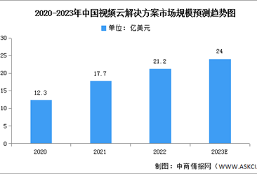 2023年中国视频云解决方案市场规模及竞争格局预测分析（图）