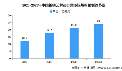 2023年中国视频云解决方案市场规模及竞争格局预测分析（图）