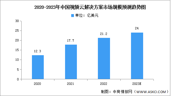 2023年中国视频云解决方案市场规模及竞争格局预测分析（图）