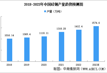 2023年中国硅钢产能及产量预测分析（图）