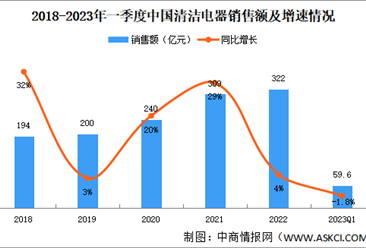 2023年一季度中国清洁电器销售情况：扫地机器人销量同比下降14.7%（图）