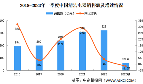 2023年一季度中国清洁电器销售情况：扫地机器人销量同比下降14.7%（图）