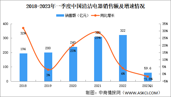 2023年一季度中国清洁电器销售情况：扫地机器人销量同比下降14.7%（图）