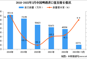 2023年1-3月中國啤酒進口數據統計分析：進口額同比增長3.3%