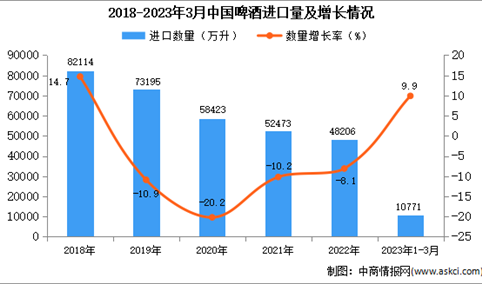 2023年1-3月中国啤酒进口数据统计分析：进口额同比增长3.3%