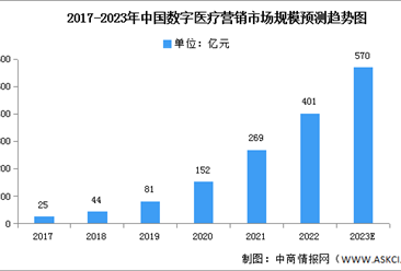 2023年中国数字医疗营销市场现状及发展趋势预测分析（图）
