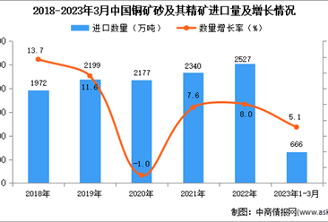 2023年1-3月中国铜矿砂及其精矿进口数据统计分析：进口量同比增长5.1%