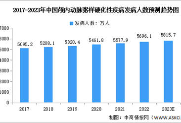 2023年中国颅内动脉粥样硬化性疾病介入治疗市场规模预测分析（图）