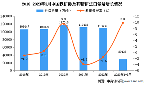 2023年1-3月中国铁矿砂及其精矿进口数据统计分析：进口额小幅下降