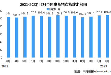 2023年3月中国电商物流指数为108.3点 比上月提高1.1个点（图）
