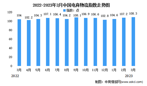 2023年3月中国电商物流指数为108.3点 比上月提高1.1个点（图）