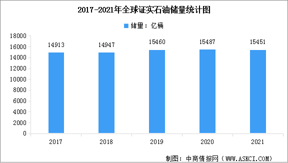2022年全球石油市场现状数据分析：需求量逐渐下降（图）