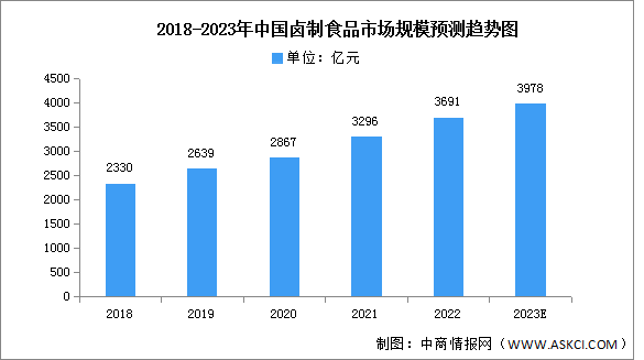 2023年中国卤制食品市场规模及结构预测分析（图）