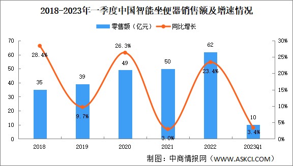 2023年一季度中国智能坐便器销售情况：销量同比微降（图）