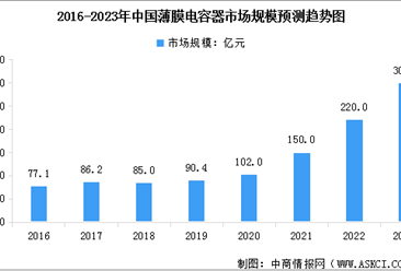 2023年中國薄膜電容器行業市場規模預測及下游應用領域分析（圖）