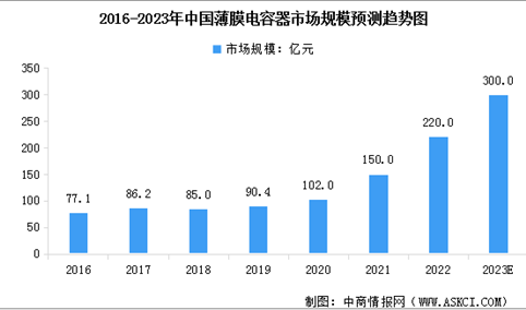 2023年中国薄膜电容器行业市场规模预测及下游应用领域分析（图）