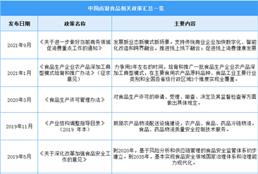 2023年中国卤制食品行业最新政策汇总一览（图）