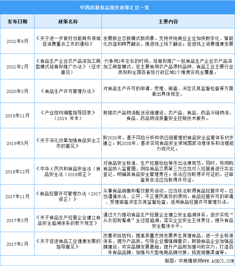 2023年中国卤制食品行业最新政策汇总一览（图）