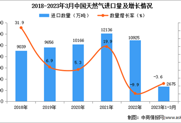 2023年1-3月中國天然氣進口數據統計分析：進口額同比下降3.1%