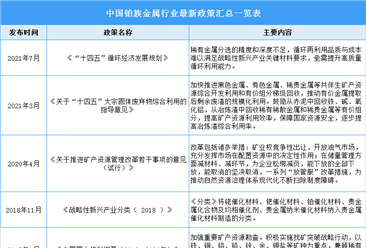 2023年中国铂族金属行业最新政策汇总一览（表）