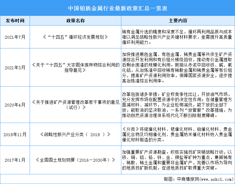 2023年中国铂族金属行业最新政策汇总一览（表）