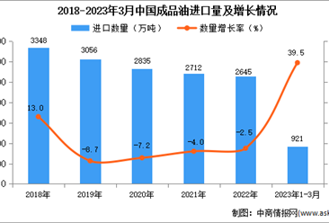 2023年1-3月中国成品油进口数据统计分析：进口量同比增长近四成