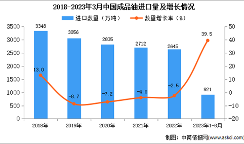 2023年1-3月中国成品油进口数据统计分析：进口量同比增长近四成